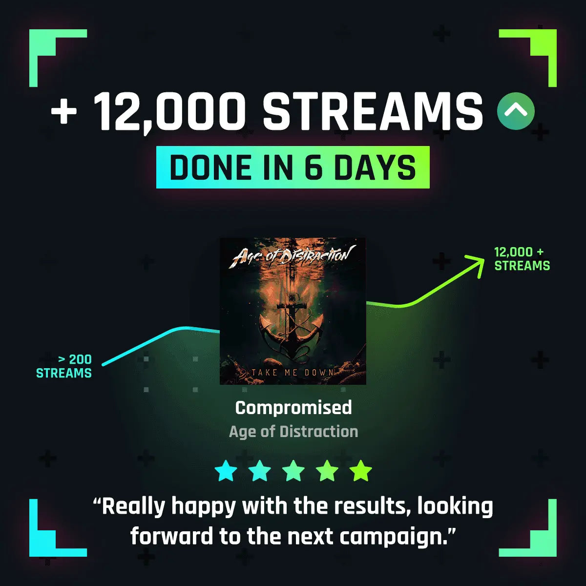 12,000 streams in 6 days for Compromised
